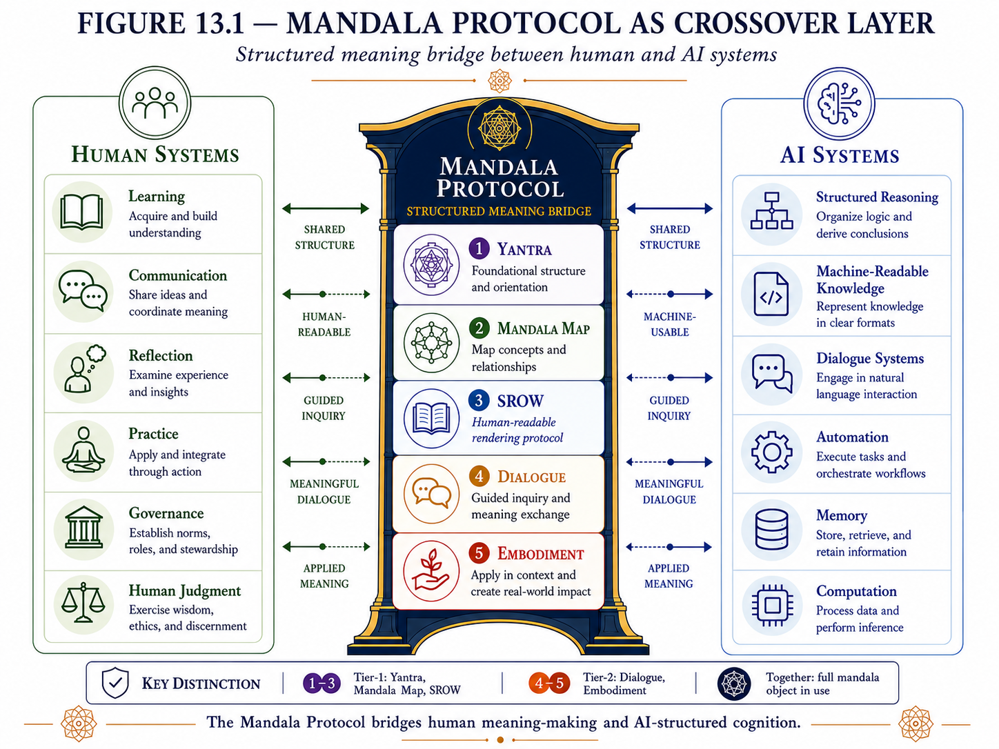 Diagram of The Mandala Protocol as a human-AI crossover layer