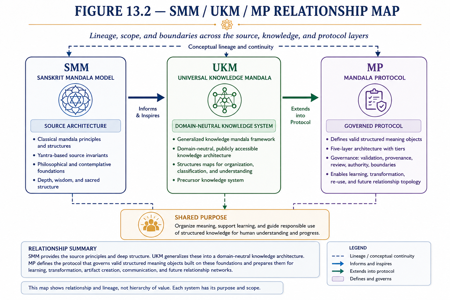 Relationship map for SMM, UKM, and The Mandala Protocol