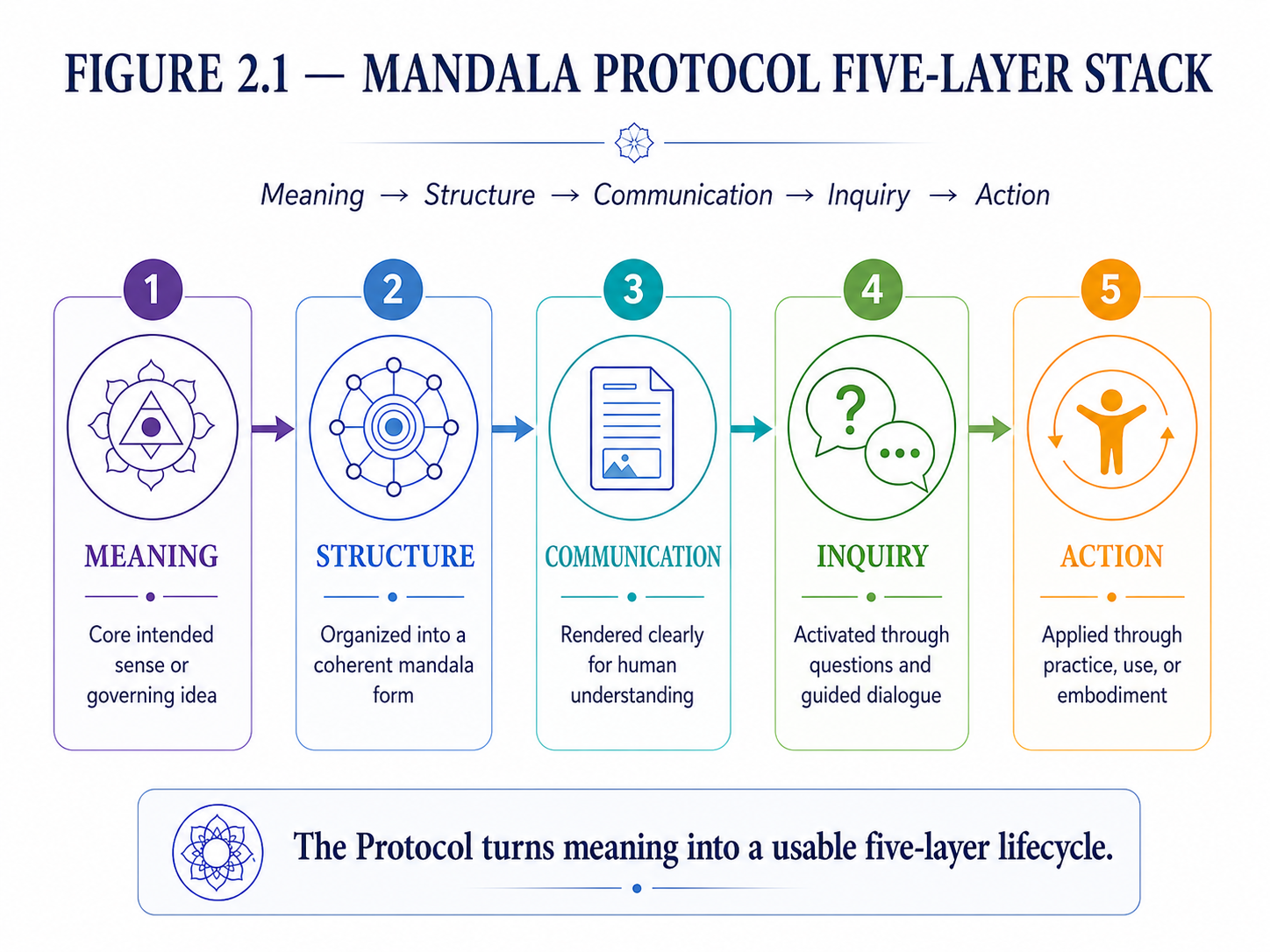 Diagram of the Mandala Protocol five-layer stack