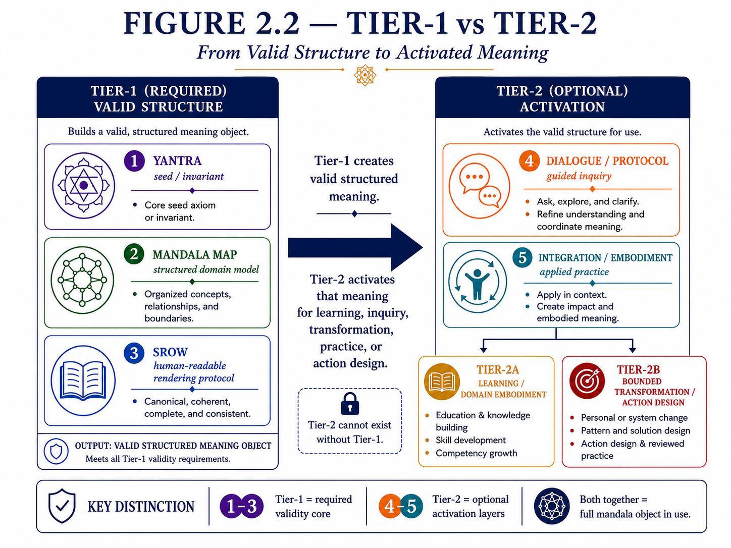 Diagram comparing Tier-1 required structure and Tier-2 optional activation