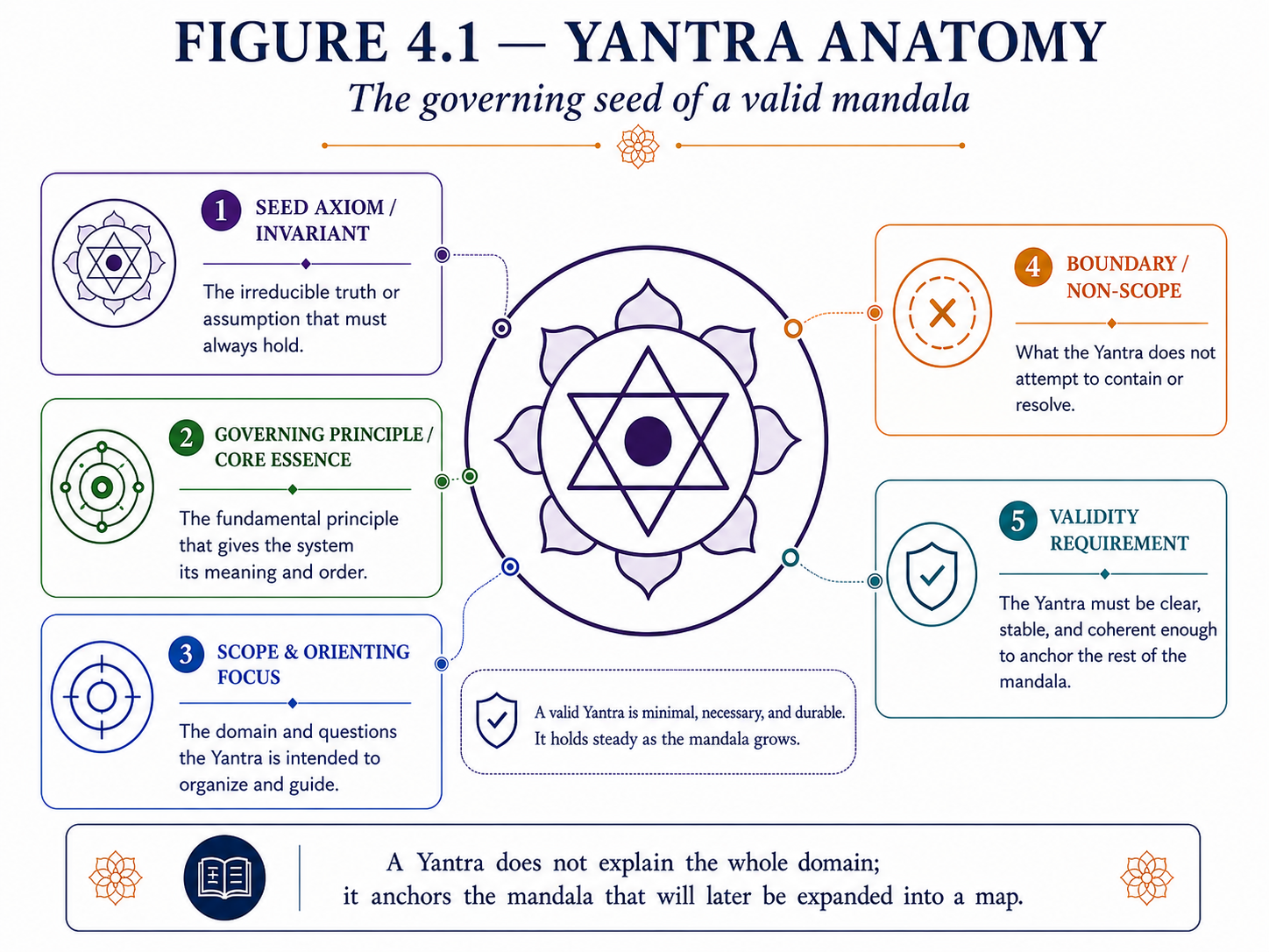 Diagram of yantra anatomy in The Mandala Protocol