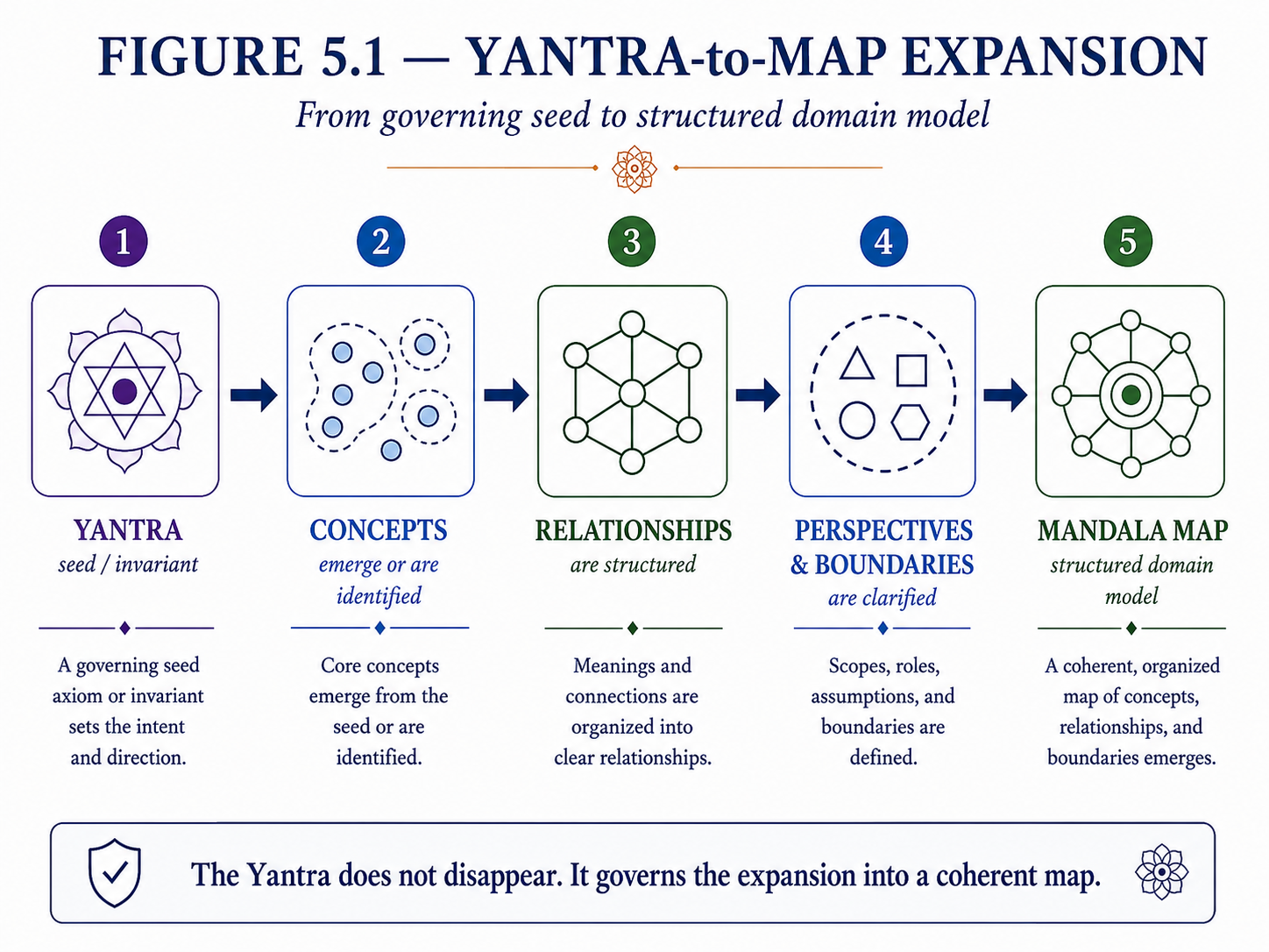 Diagram showing yantra-to-map expansion