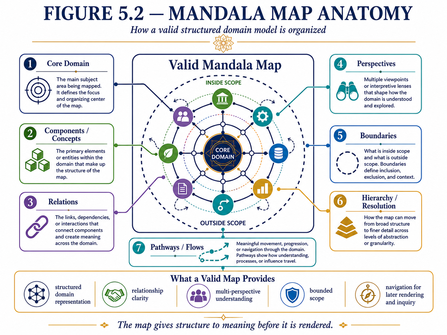 Diagram of mandala map anatomy