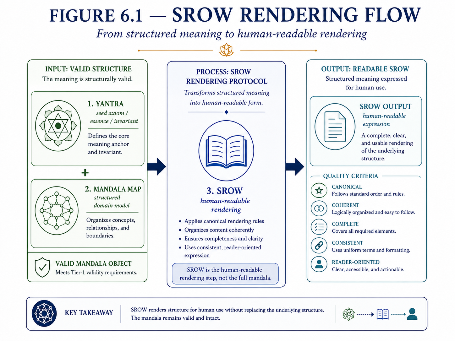 Diagram of the SROW rendering flow