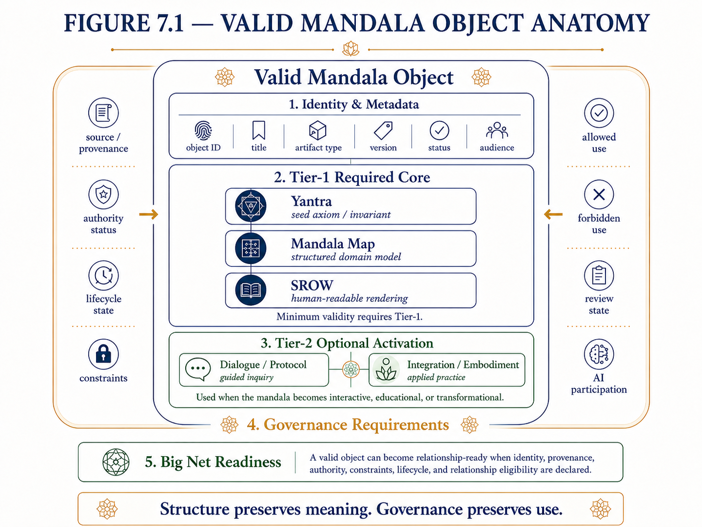 Diagram of valid mandala object anatomy